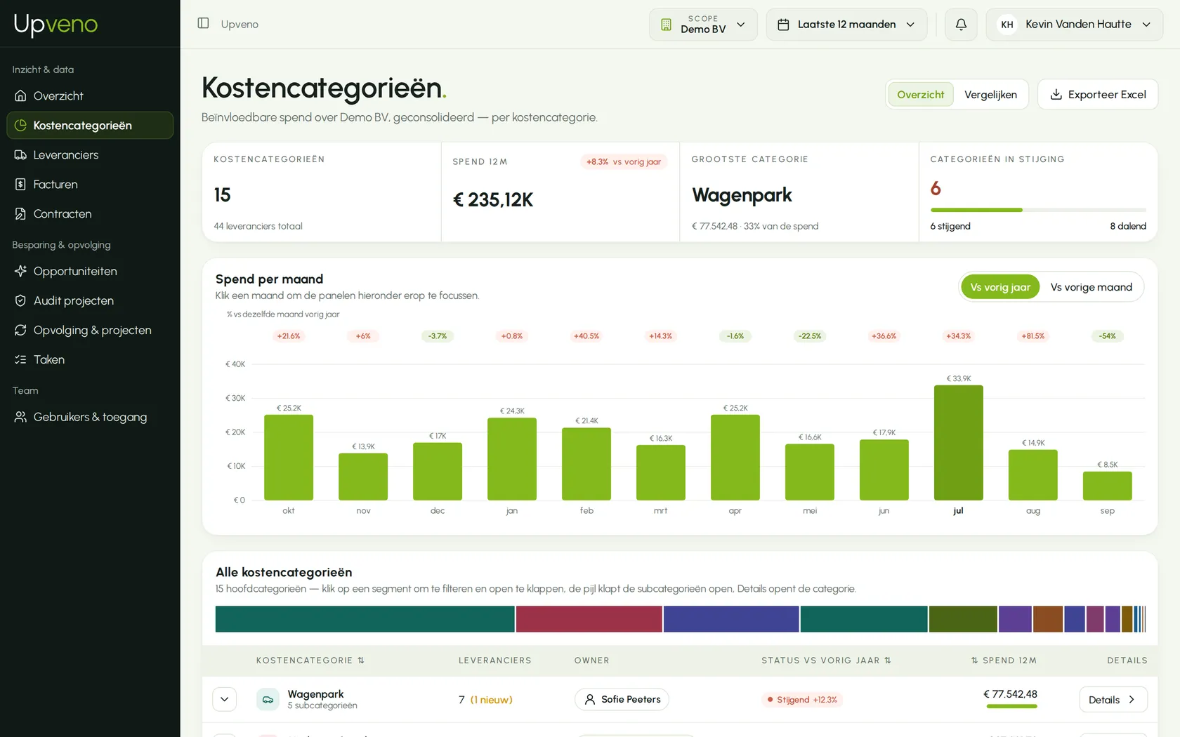 Upveno Cost categories screen showing spend over twelve months, the largest category and monthly evolution versus last year